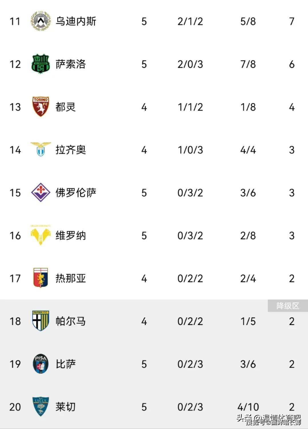 随着萨索洛3-1，罗马2-0，米兰2-1那不勒斯，意甲最新积分榜出炉